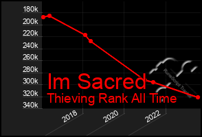 Total Graph of Im Sacred