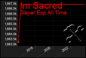 Total Graph of Im Sacred