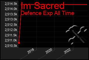 Total Graph of Im Sacred