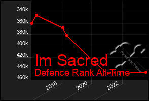 Total Graph of Im Sacred