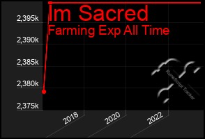 Total Graph of Im Sacred