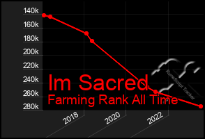 Total Graph of Im Sacred