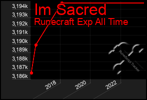 Total Graph of Im Sacred