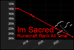 Total Graph of Im Sacred