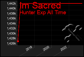 Total Graph of Im Sacred