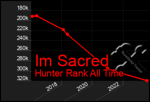 Total Graph of Im Sacred