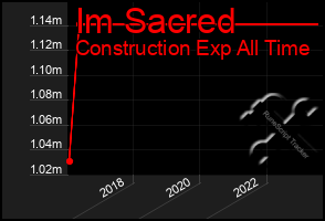 Total Graph of Im Sacred