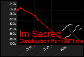 Total Graph of Im Sacred