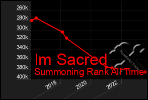 Total Graph of Im Sacred