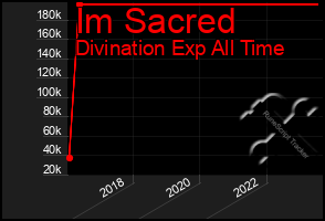 Total Graph of Im Sacred
