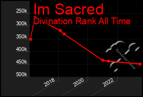 Total Graph of Im Sacred