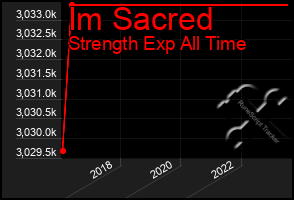 Total Graph of Im Sacred