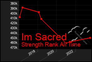 Total Graph of Im Sacred
