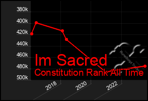 Total Graph of Im Sacred