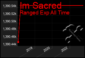 Total Graph of Im Sacred