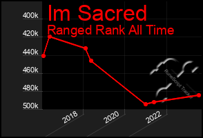 Total Graph of Im Sacred