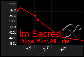 Total Graph of Im Sacred