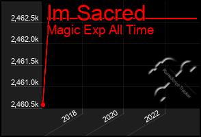 Total Graph of Im Sacred