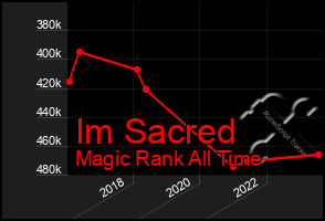 Total Graph of Im Sacred