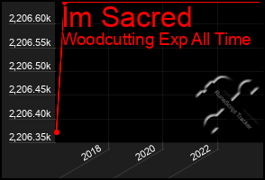 Total Graph of Im Sacred