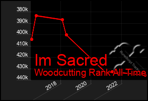 Total Graph of Im Sacred