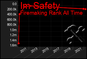 Total Graph of Im Safety