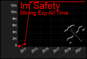 Total Graph of Im Safety