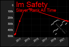 Total Graph of Im Safety