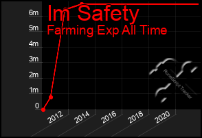 Total Graph of Im Safety