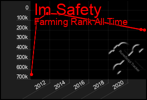 Total Graph of Im Safety