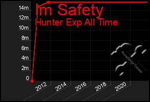 Total Graph of Im Safety