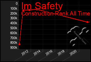 Total Graph of Im Safety