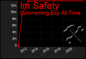 Total Graph of Im Safety