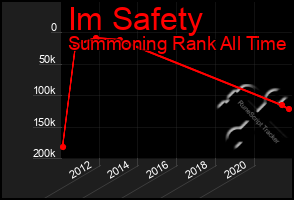 Total Graph of Im Safety