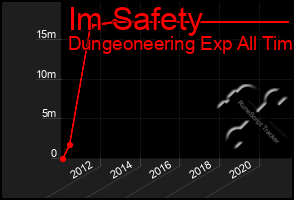 Total Graph of Im Safety