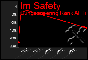 Total Graph of Im Safety