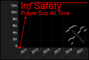 Total Graph of Im Safety