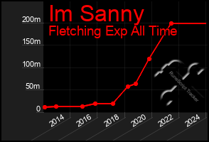 Total Graph of Im Sanny