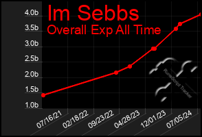 Total Graph of Im Sebbs