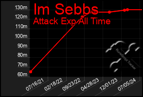 Total Graph of Im Sebbs