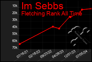 Total Graph of Im Sebbs