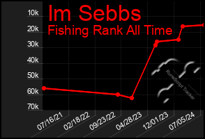 Total Graph of Im Sebbs