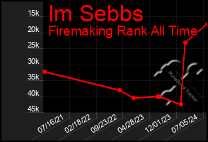 Total Graph of Im Sebbs