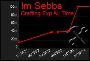 Total Graph of Im Sebbs