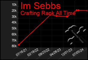 Total Graph of Im Sebbs