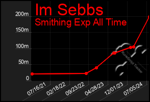 Total Graph of Im Sebbs