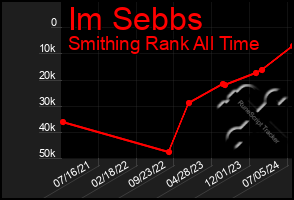 Total Graph of Im Sebbs