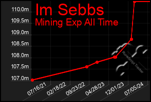 Total Graph of Im Sebbs