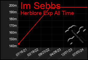 Total Graph of Im Sebbs