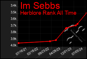 Total Graph of Im Sebbs